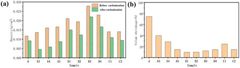 Self-Assembly and Properties of Elastic Nanocellulose-Carbon Airgel ...