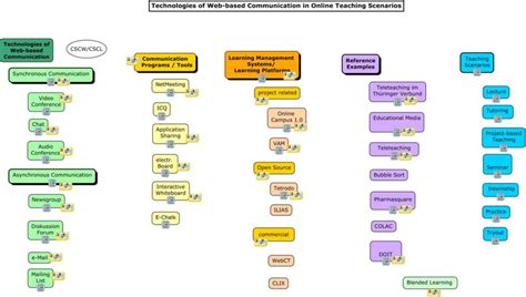 Image result for Concept Mapping Examples in Variable in Computer Programming