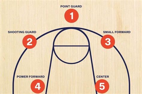 Basketball Position Numbers 的图像结果