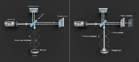 Image result for Interferometer Tutorial