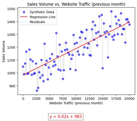 Image result for Sales Forecasting Using Linear Regression