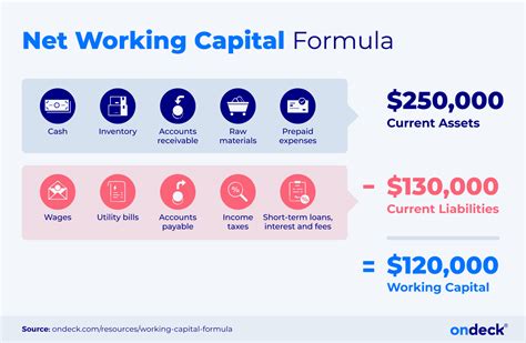 Working Capital Formula: What It Is and How To Calculate It | OnDeck