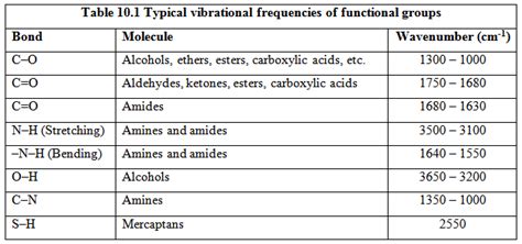 Functional group region and fingerprint region