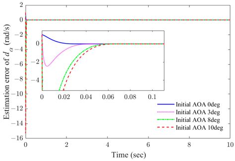 Dynamic Modeling and Observer-Based Fixed-Time Backstepping Control for ...