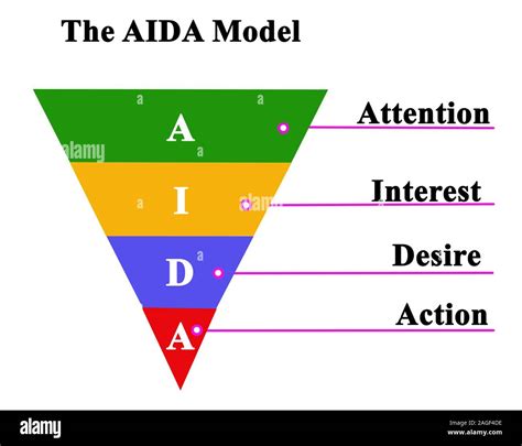 AIDA-Modell verstehen, um Verkaufsphasen zu optimieren | So klappt