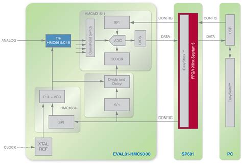 Wideband Quantizer Solution - Analog Devices | DigiKey