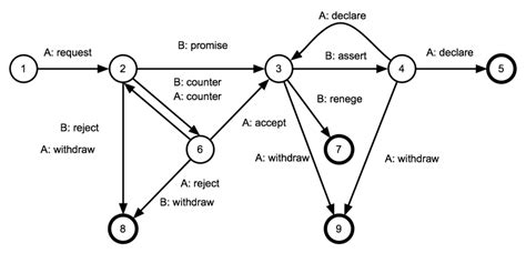 Image result for Resource Request Process