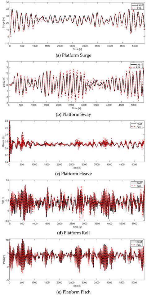 Fully Coupled Analysis of a 10 MW Floating Wind Turbine Integrated with ...