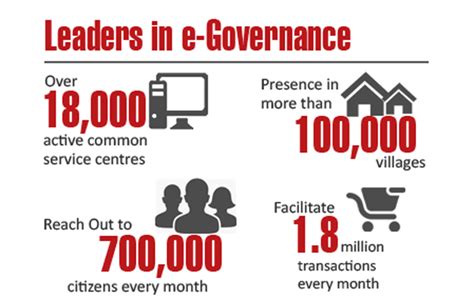 e-Governance Services | Digital India | Citizen Services - CMS