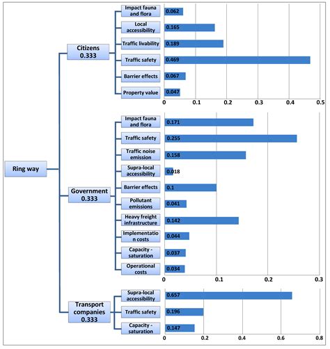 A Road Network for Freight Transport in Flanders: Multi-Actor Multi ...