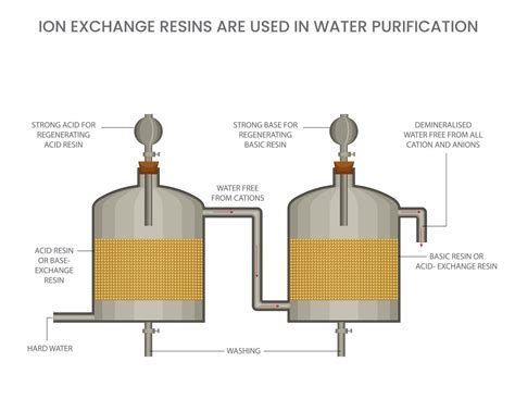 Ion Exchange Resin In Water Treatment at Jorge Holyfield blog