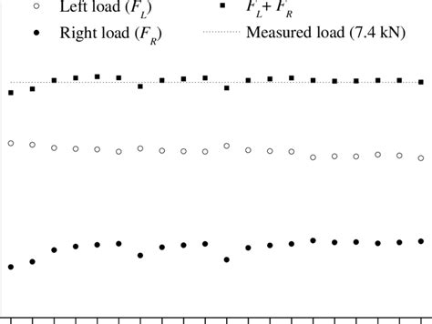 Image result for Loading Combinations