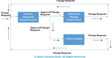 Image result for Change Request Process Flow