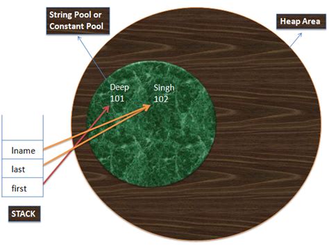 Image result for String Handling in Java