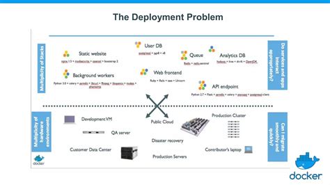 Docker Container Tutorials 的图像结果