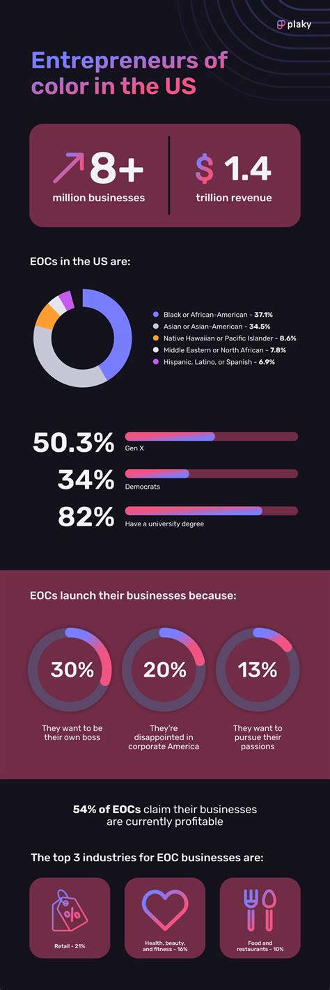 Entrepreneur Success Chart 的图像结果