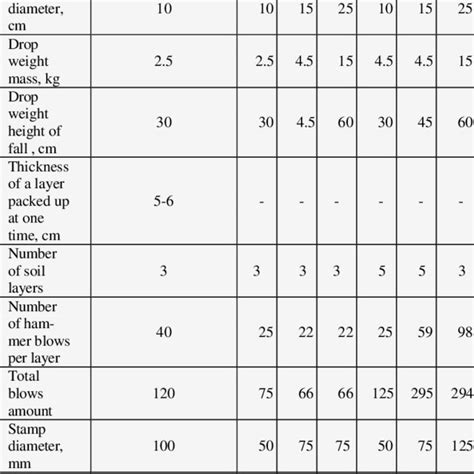 Image result for Types of Compaction Test