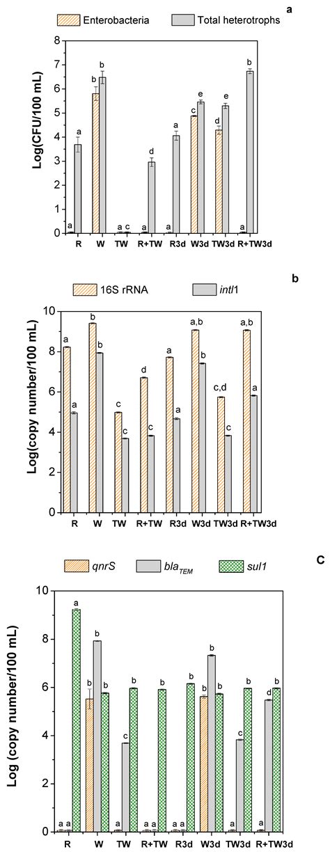 Disinfection of Secondary Urban Wastewater Using Hydrogen Peroxide ...