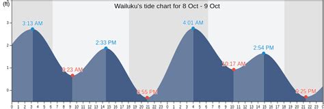 Wailuku's Tide Charts, Tides for Fishing, High Tide and Low Tide tables ...