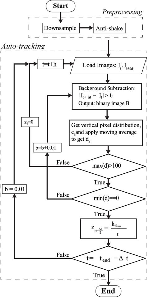 Image result for Cars Reverse Algorithm Flowchart