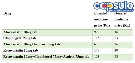 Basic price comparison between Generic Medicines and branded medicine ...