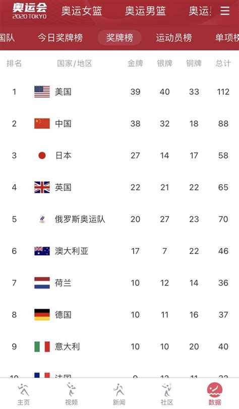 2022北京冬奥会奖牌榜排名 中国代表团奖牌数一览（2月8日）-闽南网