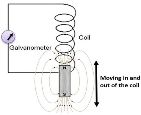 Electromagnetic Induction Explained 的图像结果