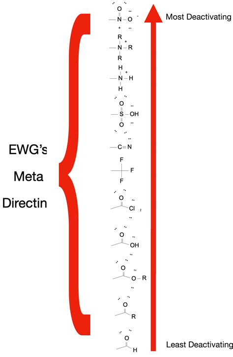 Electron-Withdrawing vs Electron-Donating Groups (EWG vs EDG)