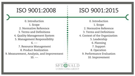 What Is The Difference Between ISO 9001 (2008) and ISO 9001 (2015 ...