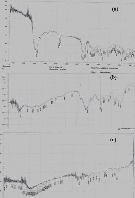 Fig. 1: FTIR spectra of drug RH (a), extracted plant polysaccharide (b ...