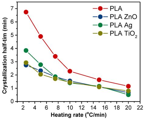 Cold Crystallization Kinetics and Thermal Degradation of PLA Composites ...