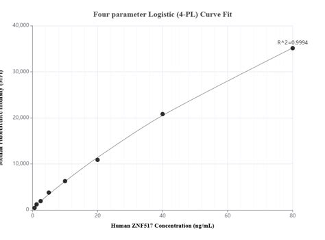 ZNF517 antibody (85023-1-PBS) | Proteintech