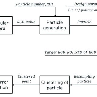 Image result for Single Particle Tracking Algorithm