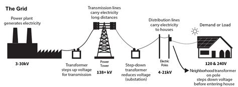 Electrical Grid 的图像结果