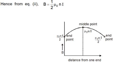 Magnetic Field of a Solenoid Derivation, Applications | Class 12 Physics