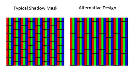 Image result for CRT Mask Types