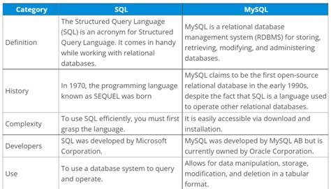 Image result for MySQL vs SQL Server Syntax Differences