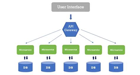 Micro Service Architecture Node.js in Tamil 的图像结果