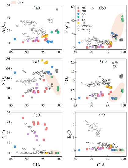 Elemental Behavior during Weathering and Pedogenesis of Clay-Rich Red ...