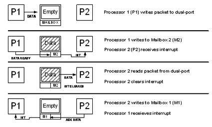 Using dual port interconnect to resolve multiprocessor system ...