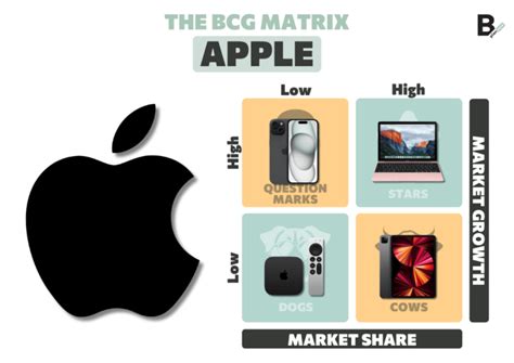 BCG Matrix Example Apple 的图像结果