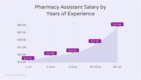 Pharmacist Salary Graph