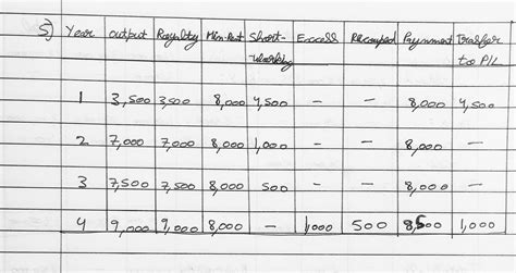 Mohan took a mine on lease for 20 yearsrate of royalty is rs 1 per ...