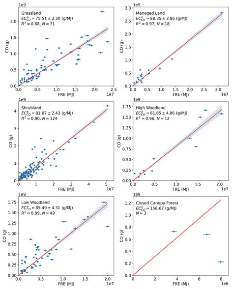 ACP - Biomass burning CO, PM and fuel consumption per unit burned area ...