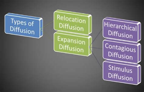 Types of Diffusion 的图像结果