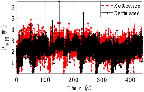 Per-Core Power Modeling for Heterogenous SoCs
