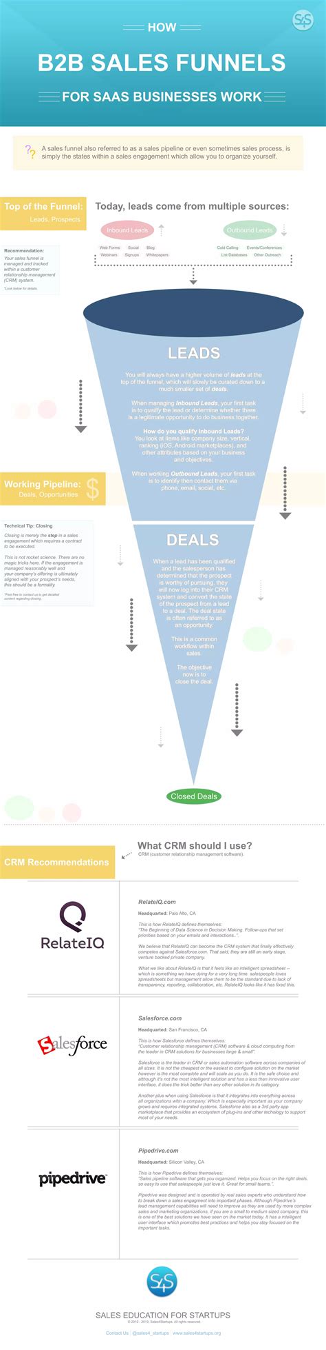 Infographic: How B2B Sales Funnels for Saas Businesses Work | PDF