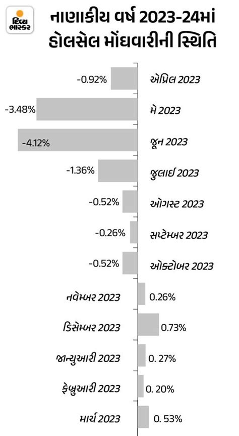 Wholesale WPI Inflation June 2024 Data Update | જૂનમાં હોલસેલ મોંઘવારી ...