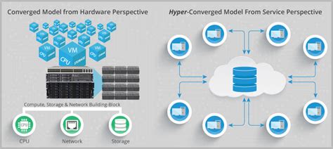 Image result for Hyper Converged Setup