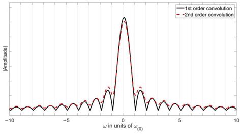 Quantum Reports | Special Issue : 100 Years of Quantum Mechanics